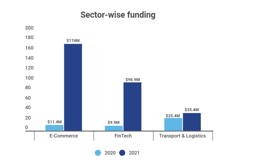 Sector wise funding